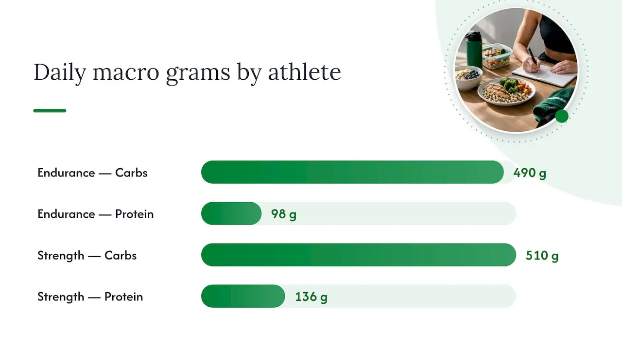 Daily macronutrient targets and how to calculate them for your weight and sport: overview diagram