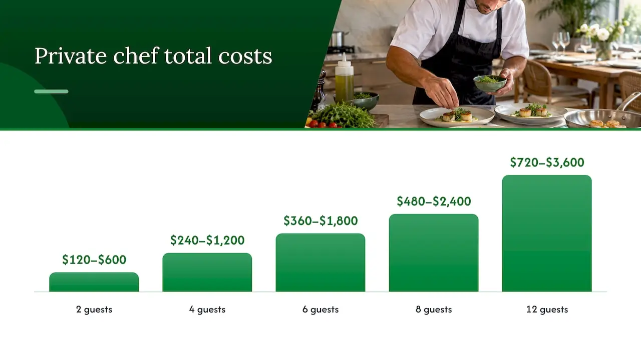 Private chef prices and menu factors compared
